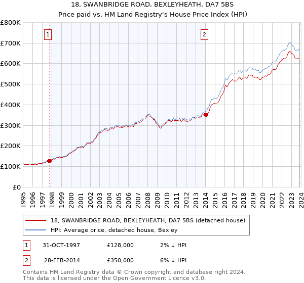 18, SWANBRIDGE ROAD, BEXLEYHEATH, DA7 5BS: Price paid vs HM Land Registry's House Price Index