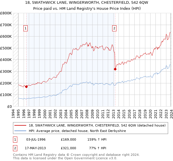 18, SWATHWICK LANE, WINGERWORTH, CHESTERFIELD, S42 6QW: Price paid vs HM Land Registry's House Price Index