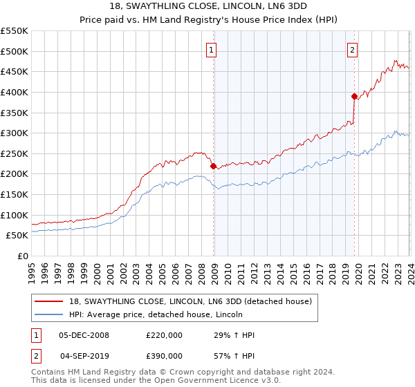 18, SWAYTHLING CLOSE, LINCOLN, LN6 3DD: Price paid vs HM Land Registry's House Price Index
