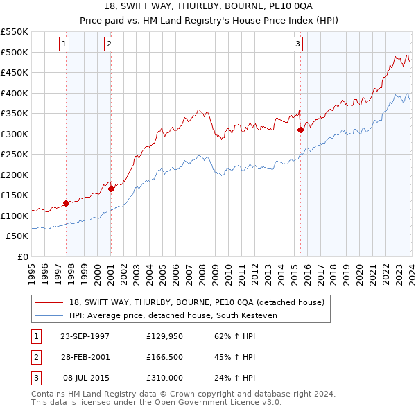 18, SWIFT WAY, THURLBY, BOURNE, PE10 0QA: Price paid vs HM Land Registry's House Price Index