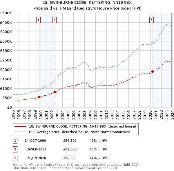 18, SWINBURNE CLOSE, KETTERING, NN16 9BX: Price paid vs HM Land Registry's House Price Index