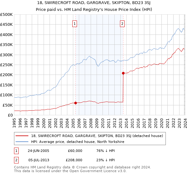 18, SWIRECROFT ROAD, GARGRAVE, SKIPTON, BD23 3SJ: Price paid vs HM Land Registry's House Price Index