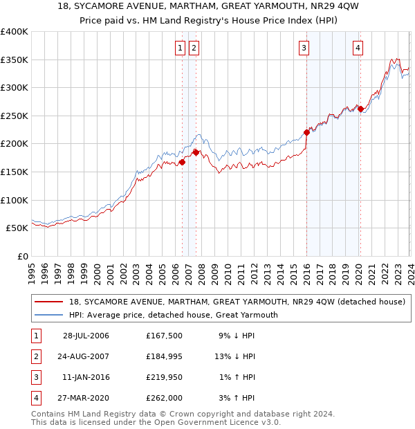 18, SYCAMORE AVENUE, MARTHAM, GREAT YARMOUTH, NR29 4QW: Price paid vs HM Land Registry's House Price Index