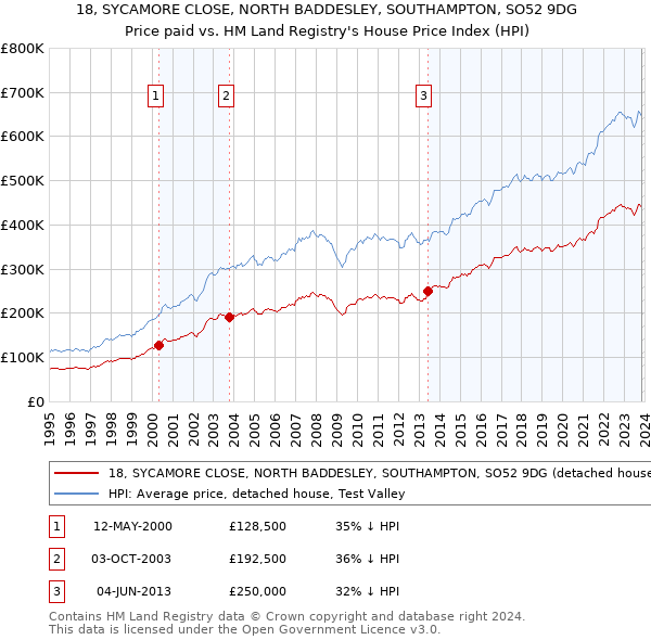 18, SYCAMORE CLOSE, NORTH BADDESLEY, SOUTHAMPTON, SO52 9DG: Price paid vs HM Land Registry's House Price Index