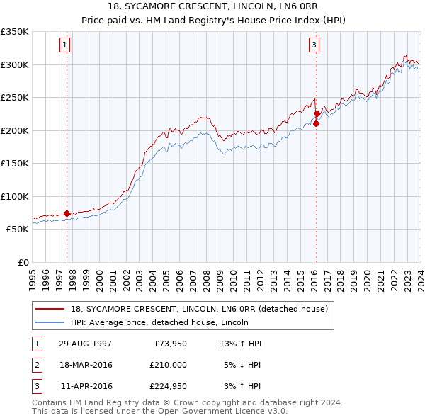 18, SYCAMORE CRESCENT, LINCOLN, LN6 0RR: Price paid vs HM Land Registry's House Price Index