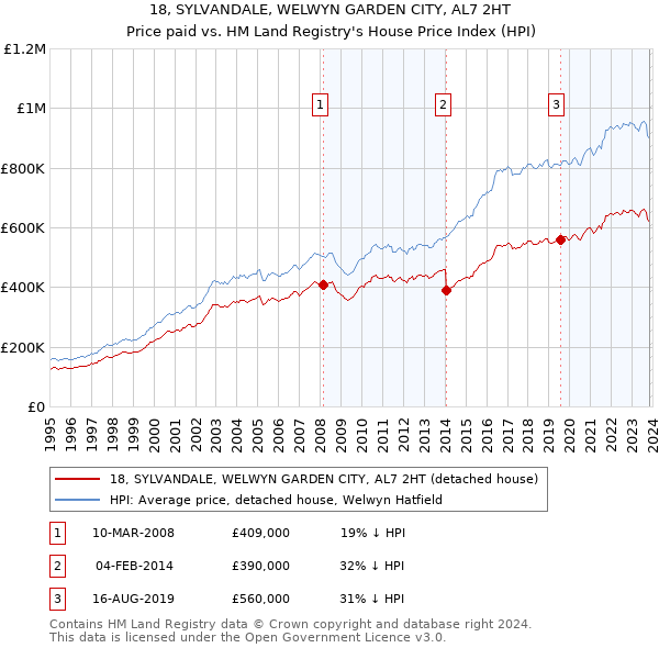 18, SYLVANDALE, WELWYN GARDEN CITY, AL7 2HT: Price paid vs HM Land Registry's House Price Index