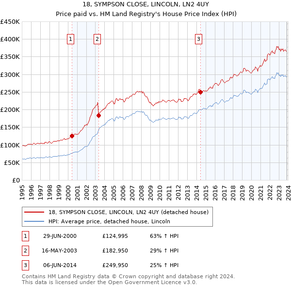18, SYMPSON CLOSE, LINCOLN, LN2 4UY: Price paid vs HM Land Registry's House Price Index