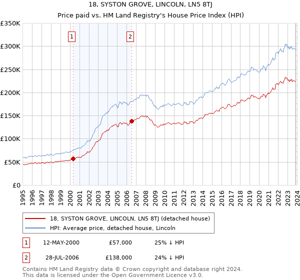 18, SYSTON GROVE, LINCOLN, LN5 8TJ: Price paid vs HM Land Registry's House Price Index