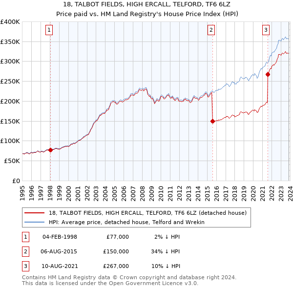 18, TALBOT FIELDS, HIGH ERCALL, TELFORD, TF6 6LZ: Price paid vs HM Land Registry's House Price Index