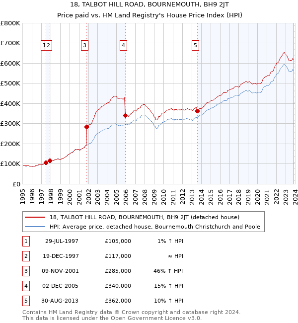 18, TALBOT HILL ROAD, BOURNEMOUTH, BH9 2JT: Price paid vs HM Land Registry's House Price Index