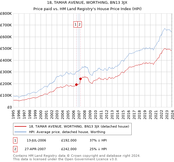 18, TAMAR AVENUE, WORTHING, BN13 3JX: Price paid vs HM Land Registry's House Price Index