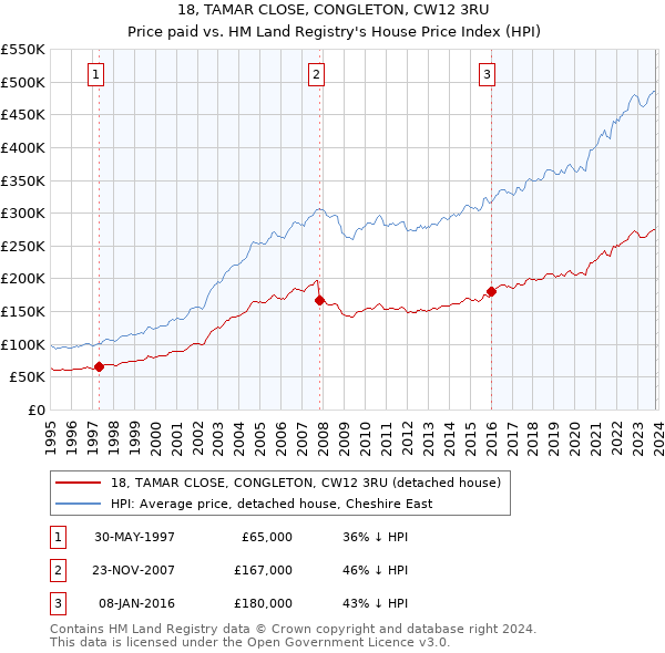 18, TAMAR CLOSE, CONGLETON, CW12 3RU: Price paid vs HM Land Registry's House Price Index