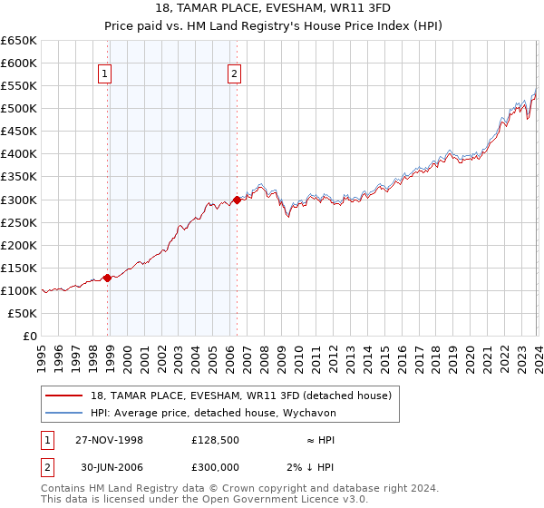 18, TAMAR PLACE, EVESHAM, WR11 3FD: Price paid vs HM Land Registry's House Price Index