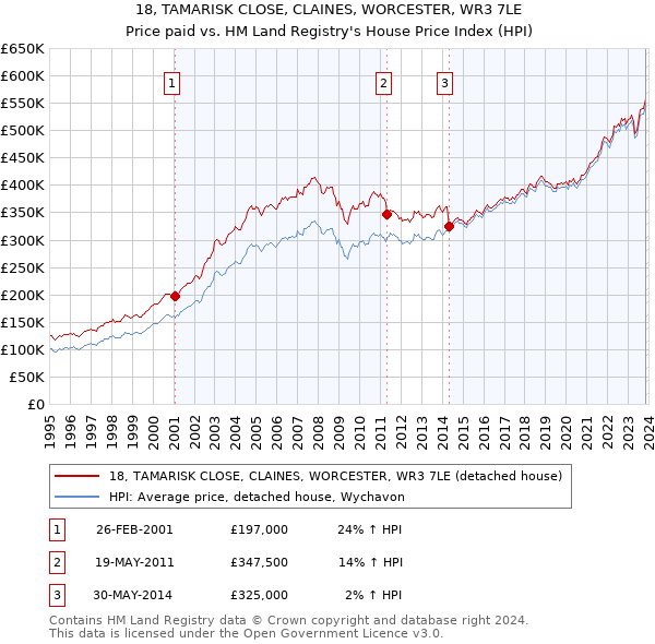 18, TAMARISK CLOSE, CLAINES, WORCESTER, WR3 7LE: Price paid vs HM Land Registry's House Price Index