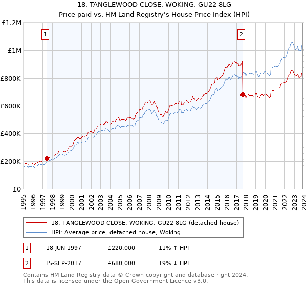 18, TANGLEWOOD CLOSE, WOKING, GU22 8LG: Price paid vs HM Land Registry's House Price Index