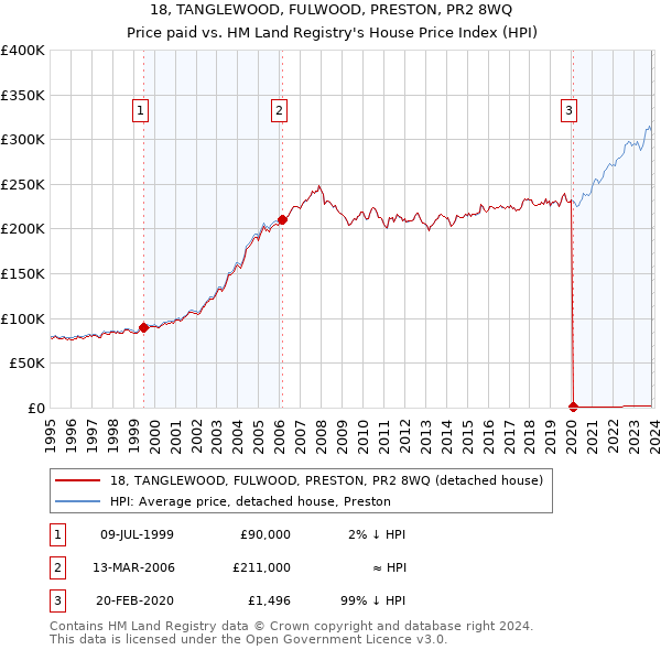 18, TANGLEWOOD, FULWOOD, PRESTON, PR2 8WQ: Price paid vs HM Land Registry's House Price Index