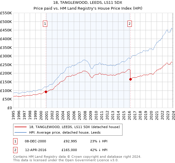 18, TANGLEWOOD, LEEDS, LS11 5DX: Price paid vs HM Land Registry's House Price Index