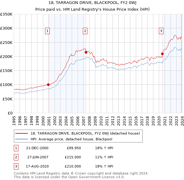 18, TARRAGON DRIVE, BLACKPOOL, FY2 0WJ: Price paid vs HM Land Registry's House Price Index