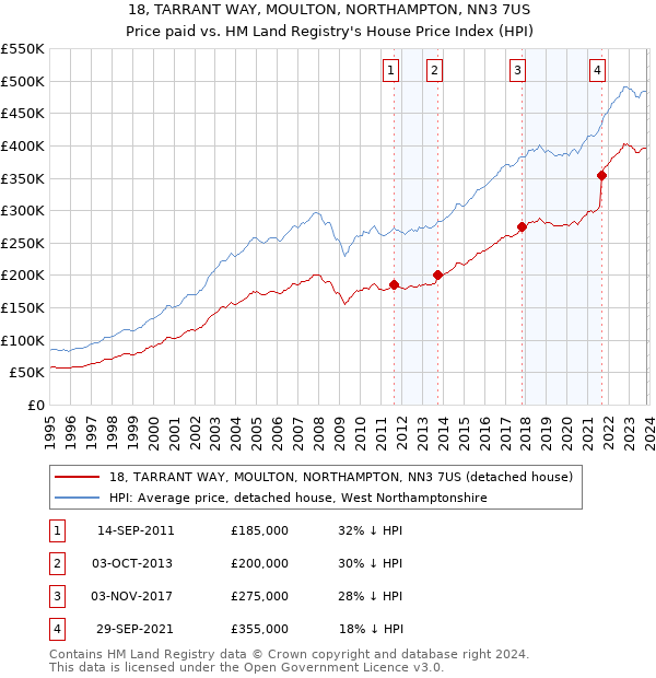 18, TARRANT WAY, MOULTON, NORTHAMPTON, NN3 7US: Price paid vs HM Land Registry's House Price Index