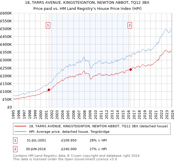 18, TARRS AVENUE, KINGSTEIGNTON, NEWTON ABBOT, TQ12 3BX: Price paid vs HM Land Registry's House Price Index