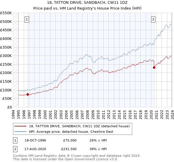 18, TATTON DRIVE, SANDBACH, CW11 1DZ: Price paid vs HM Land Registry's House Price Index