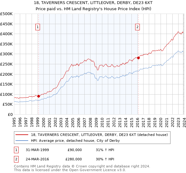 18, TAVERNERS CRESCENT, LITTLEOVER, DERBY, DE23 6XT: Price paid vs HM Land Registry's House Price Index