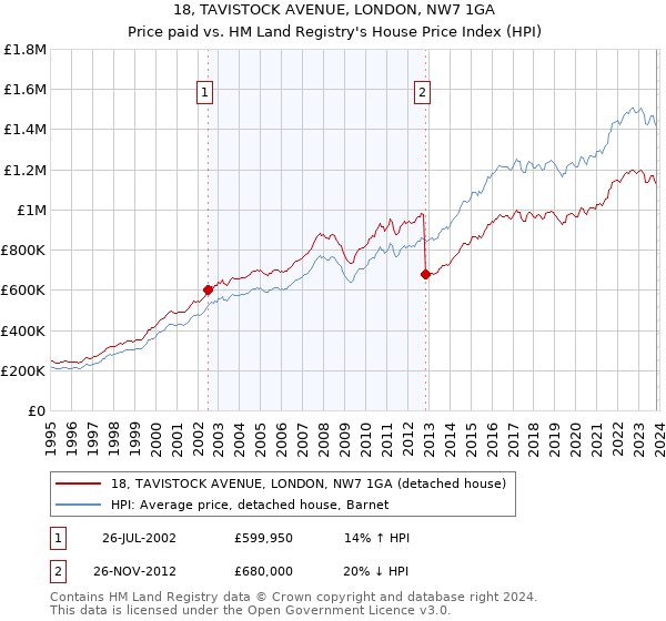 18, TAVISTOCK AVENUE, LONDON, NW7 1GA: Price paid vs HM Land Registry's House Price Index