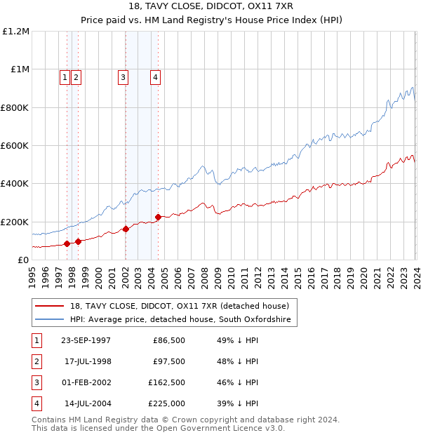 18, TAVY CLOSE, DIDCOT, OX11 7XR: Price paid vs HM Land Registry's House Price Index