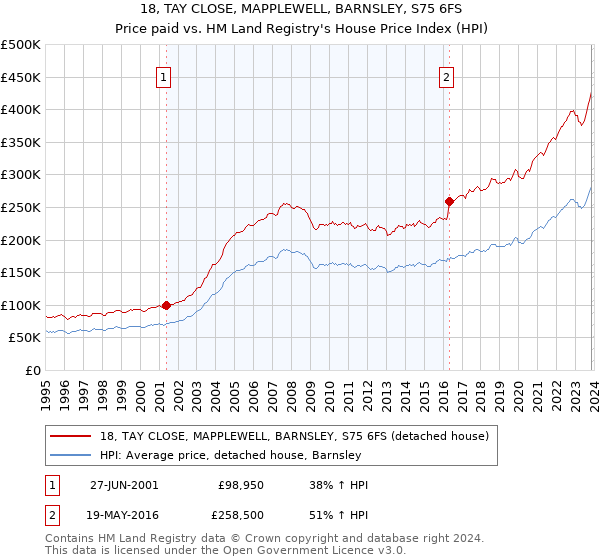 18, TAY CLOSE, MAPPLEWELL, BARNSLEY, S75 6FS: Price paid vs HM Land Registry's House Price Index