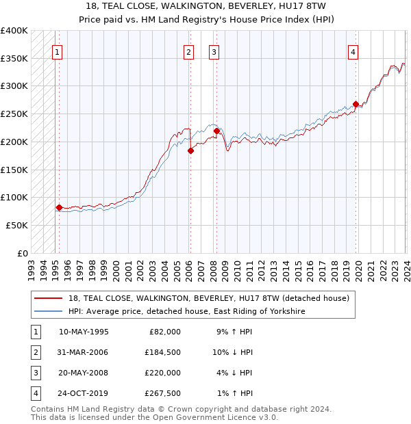 18, TEAL CLOSE, WALKINGTON, BEVERLEY, HU17 8TW: Price paid vs HM Land Registry's House Price Index