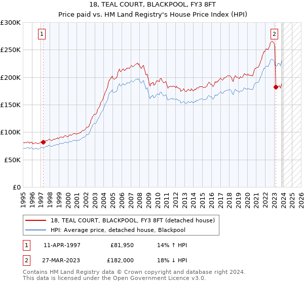 18, TEAL COURT, BLACKPOOL, FY3 8FT: Price paid vs HM Land Registry's House Price Index