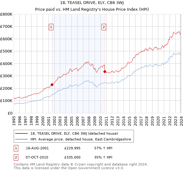 18, TEASEL DRIVE, ELY, CB6 3WJ: Price paid vs HM Land Registry's House Price Index