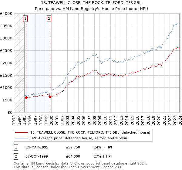 18, TEAWELL CLOSE, THE ROCK, TELFORD, TF3 5BL: Price paid vs HM Land Registry's House Price Index