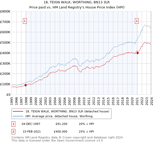 18, TEIGN WALK, WORTHING, BN13 3LR: Price paid vs HM Land Registry's House Price Index