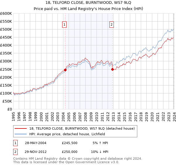 18, TELFORD CLOSE, BURNTWOOD, WS7 9LQ: Price paid vs HM Land Registry's House Price Index