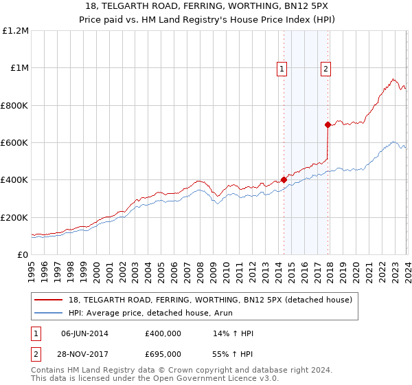 18, TELGARTH ROAD, FERRING, WORTHING, BN12 5PX: Price paid vs HM Land Registry's House Price Index