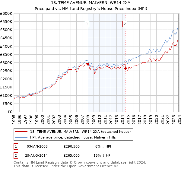 18, TEME AVENUE, MALVERN, WR14 2XA: Price paid vs HM Land Registry's House Price Index
