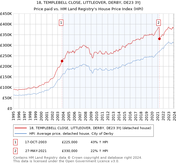 18, TEMPLEBELL CLOSE, LITTLEOVER, DERBY, DE23 3YJ: Price paid vs HM Land Registry's House Price Index