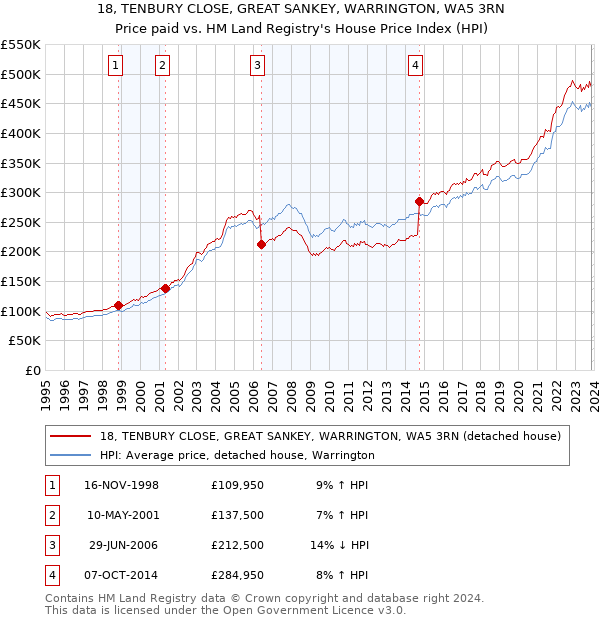 18, TENBURY CLOSE, GREAT SANKEY, WARRINGTON, WA5 3RN: Price paid vs HM Land Registry's House Price Index