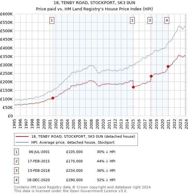 18, TENBY ROAD, STOCKPORT, SK3 0UN: Price paid vs HM Land Registry's House Price Index