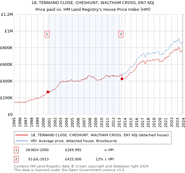 18, TENNAND CLOSE, CHESHUNT, WALTHAM CROSS, EN7 6DJ: Price paid vs HM Land Registry's House Price Index