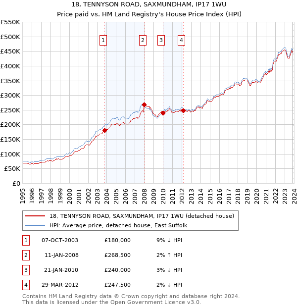 18, TENNYSON ROAD, SAXMUNDHAM, IP17 1WU: Price paid vs HM Land Registry's House Price Index