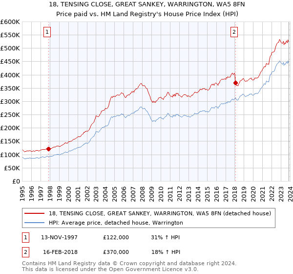 18, TENSING CLOSE, GREAT SANKEY, WARRINGTON, WA5 8FN: Price paid vs HM Land Registry's House Price Index