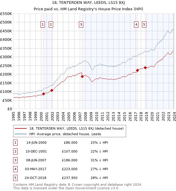 18, TENTERDEN WAY, LEEDS, LS15 8XJ: Price paid vs HM Land Registry's House Price Index