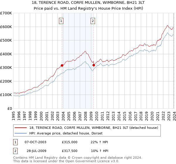 18, TERENCE ROAD, CORFE MULLEN, WIMBORNE, BH21 3LT: Price paid vs HM Land Registry's House Price Index