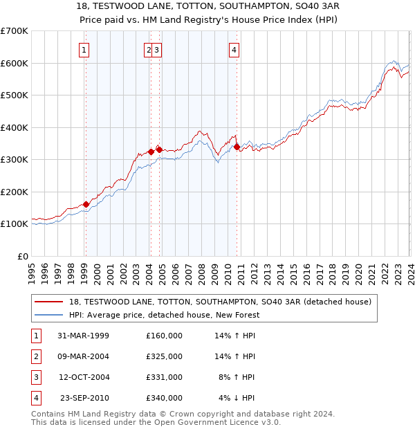 18, TESTWOOD LANE, TOTTON, SOUTHAMPTON, SO40 3AR: Price paid vs HM Land Registry's House Price Index