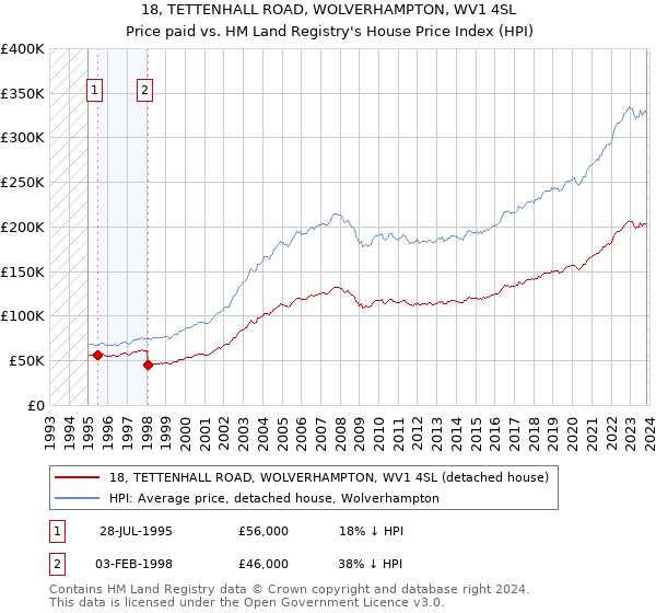 18, TETTENHALL ROAD, WOLVERHAMPTON, WV1 4SL: Price paid vs HM Land Registry's House Price Index