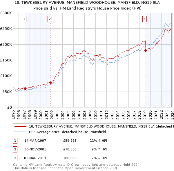 18, TEWKESBURY AVENUE, MANSFIELD WOODHOUSE, MANSFIELD, NG19 8LA: Price paid vs HM Land Registry's House Price Index