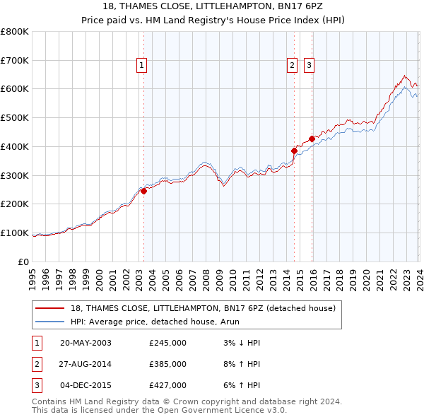 18, THAMES CLOSE, LITTLEHAMPTON, BN17 6PZ: Price paid vs HM Land Registry's House Price Index