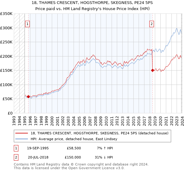 18, THAMES CRESCENT, HOGSTHORPE, SKEGNESS, PE24 5PS: Price paid vs HM Land Registry's House Price Index